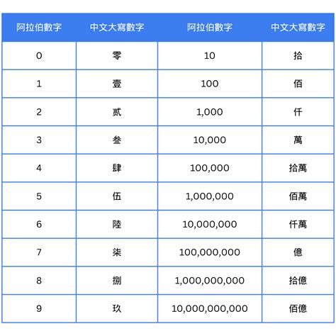 數字五|中文數字:中文數字對照表,大小寫對照表,票據規定,